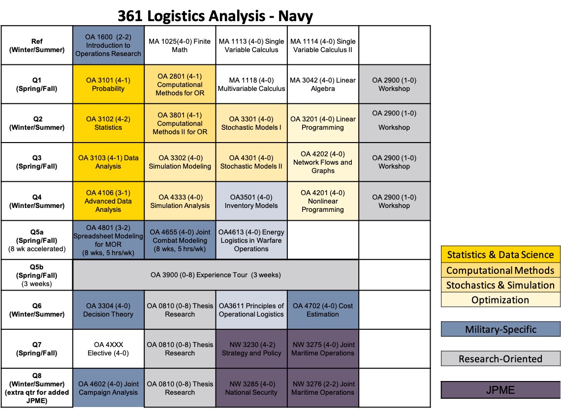 Logistics Analysis (361) - Operations Research - Naval Postgraduate School