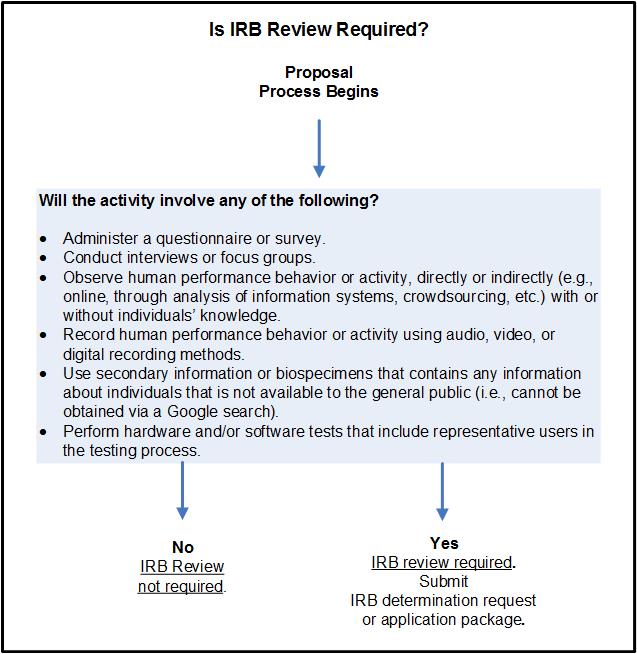 Is IRB Review Required?