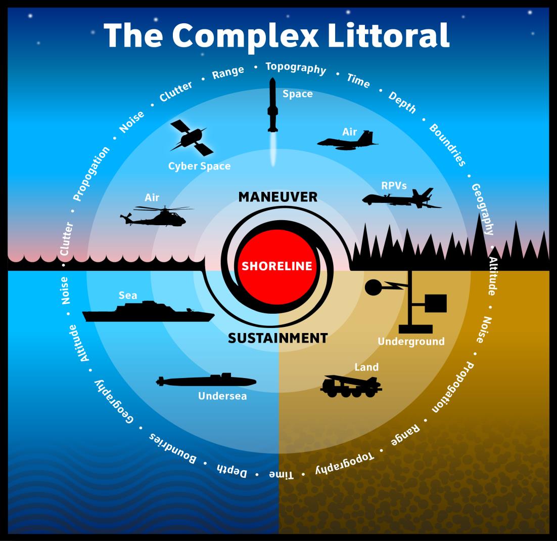 The Complex Littoral