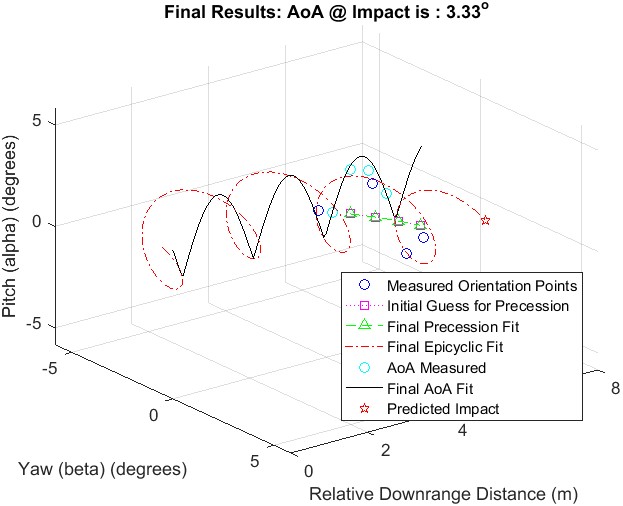 Figure M. Determining bullet motion and estimating angle of target impact.