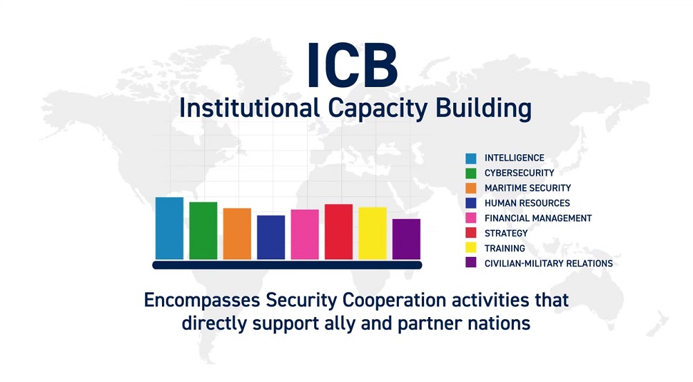 Header text reads: ICB Institutional Capacity Building. Sub-header text read: Encompasses Security Cooperation activities that directly support ally and partner nations. White background with grey world map overlay. Eight-bar chart in rainbow color pallet is overlayed on the grey map, corresponding to the following eight headers rainbow headers comprising ICB: Intelligence, Cybersecurity, Maritime Security, Human Resources, Management, Strategy, Training, Civil-Military Relations. 