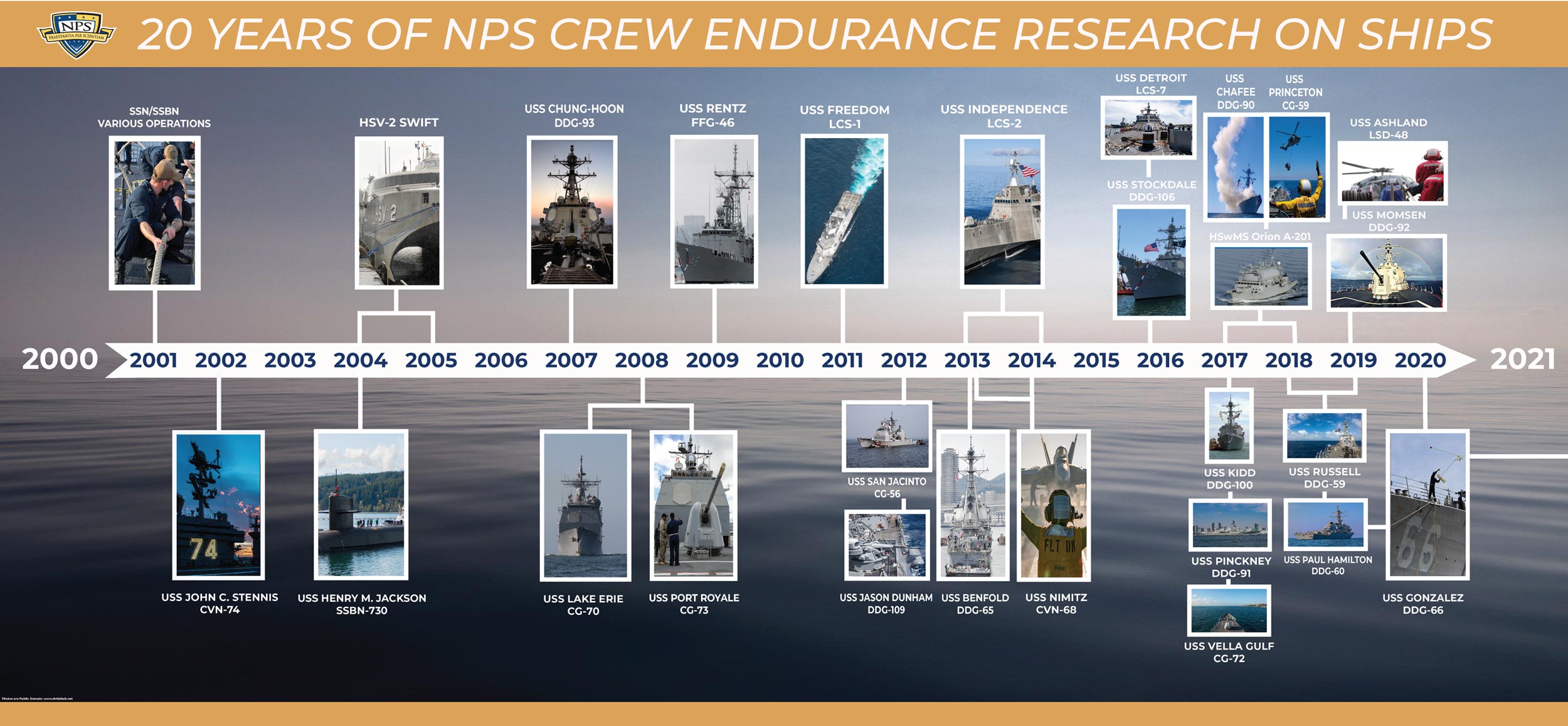 Naval Postgraduate School Crew Endurance Timeline
