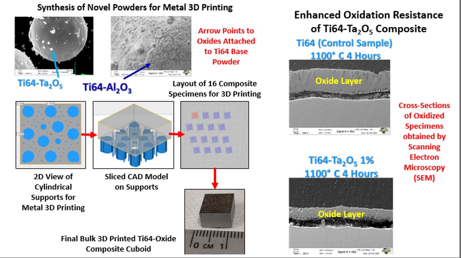 3D Metal Printing of Oxide Reinforced Composites by Selective Laser Melting Prof. Andy Nieto, ENS Andrew Reinhart Thesis