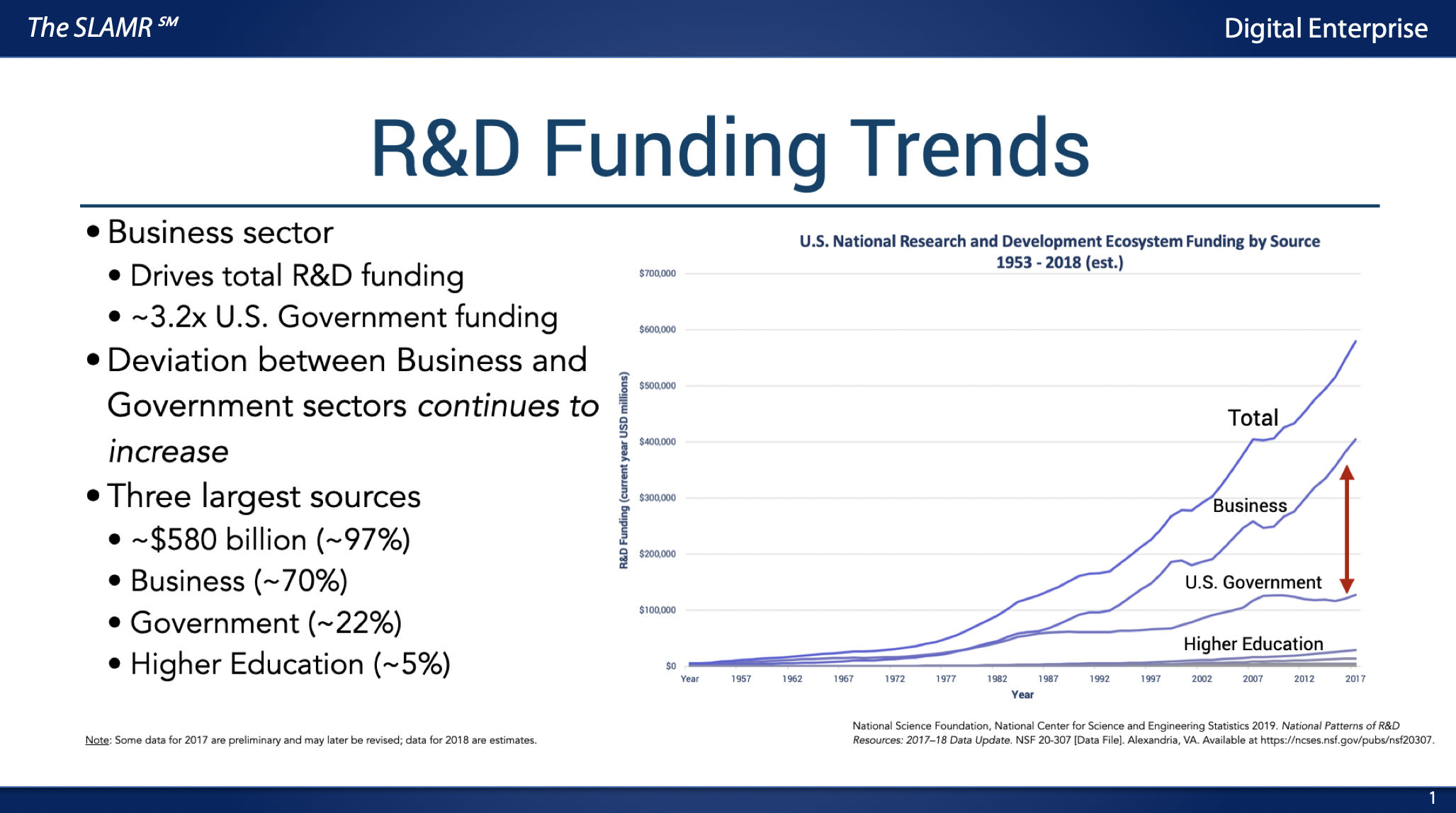 $580 Billion Invested Nationally In R&D In 2018