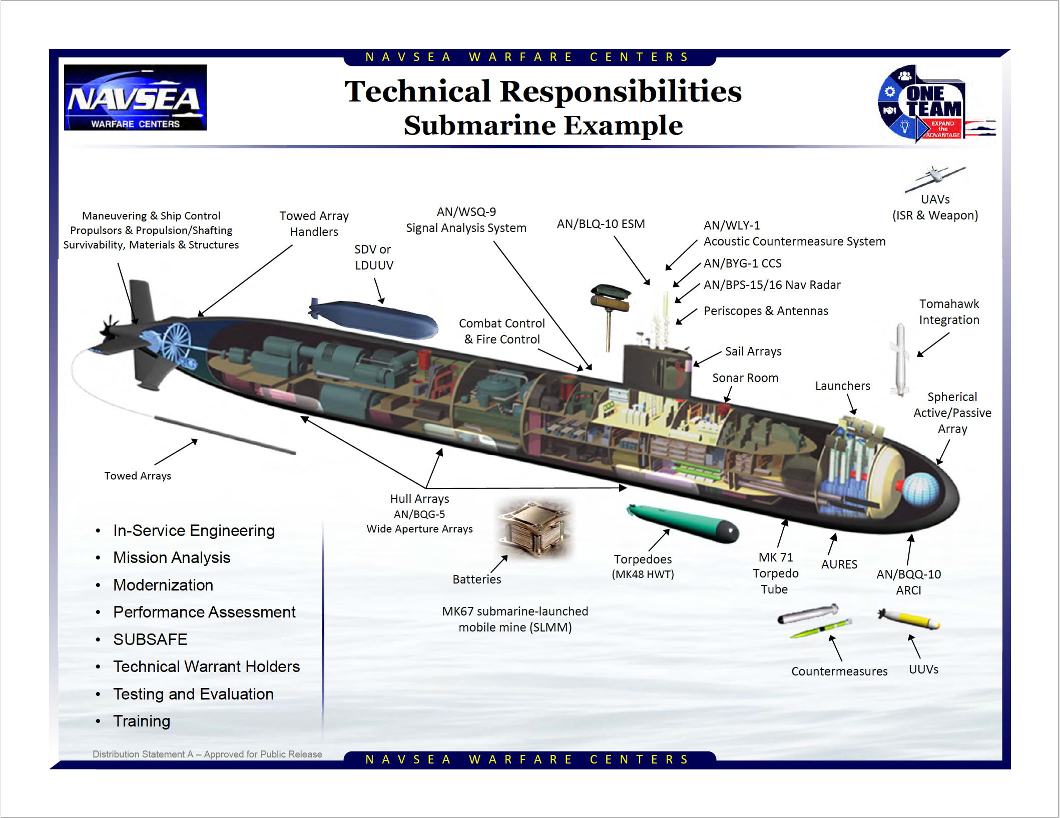 Submarine Technical Responsibilities