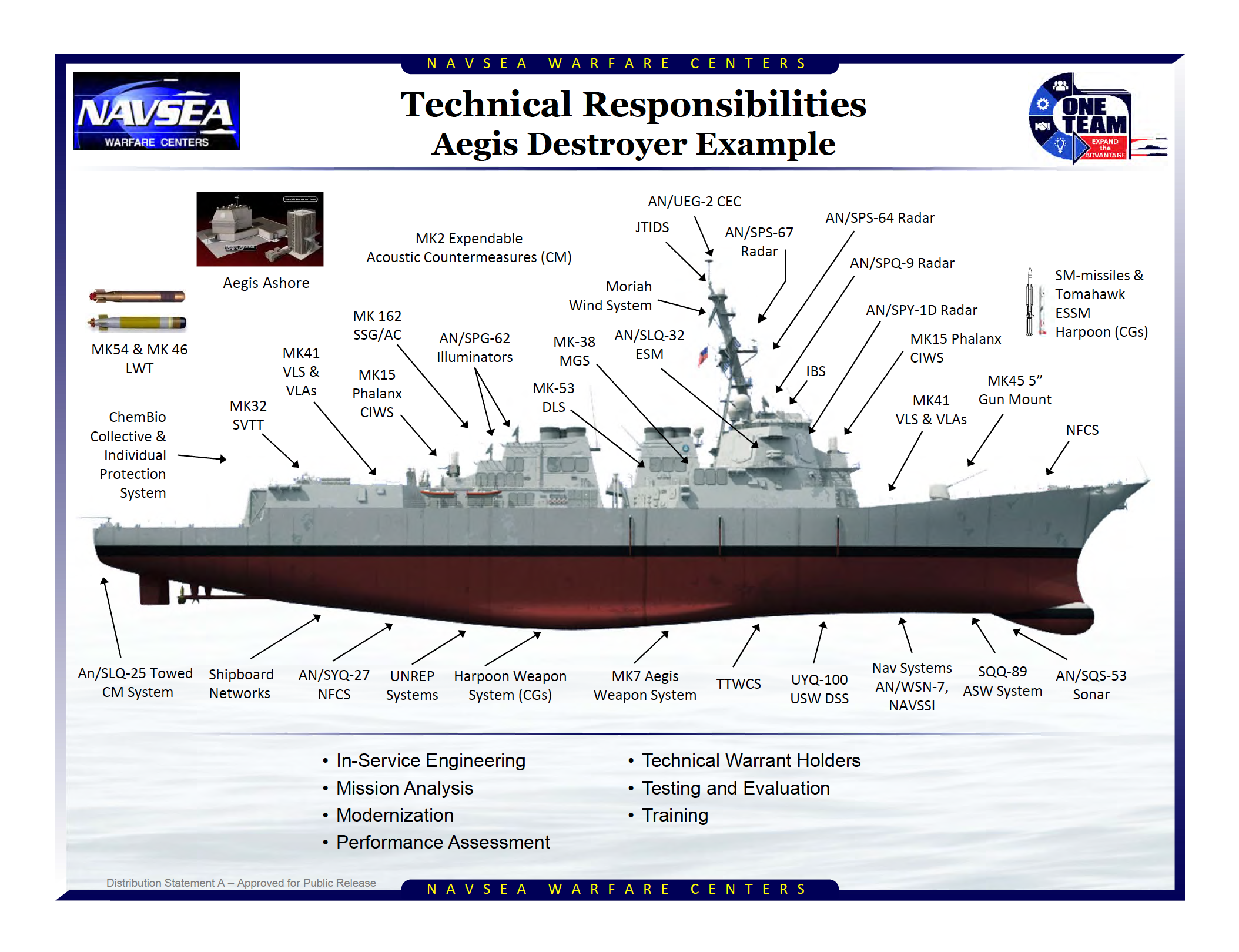 Surface Ship Technical Responsibilities