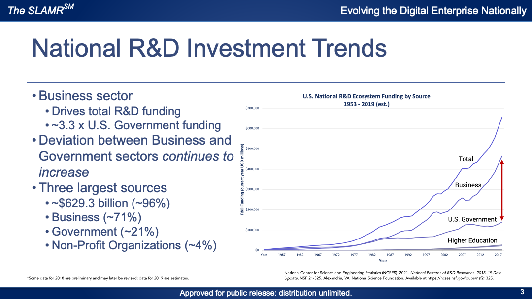$656 Billion Invested in R&D