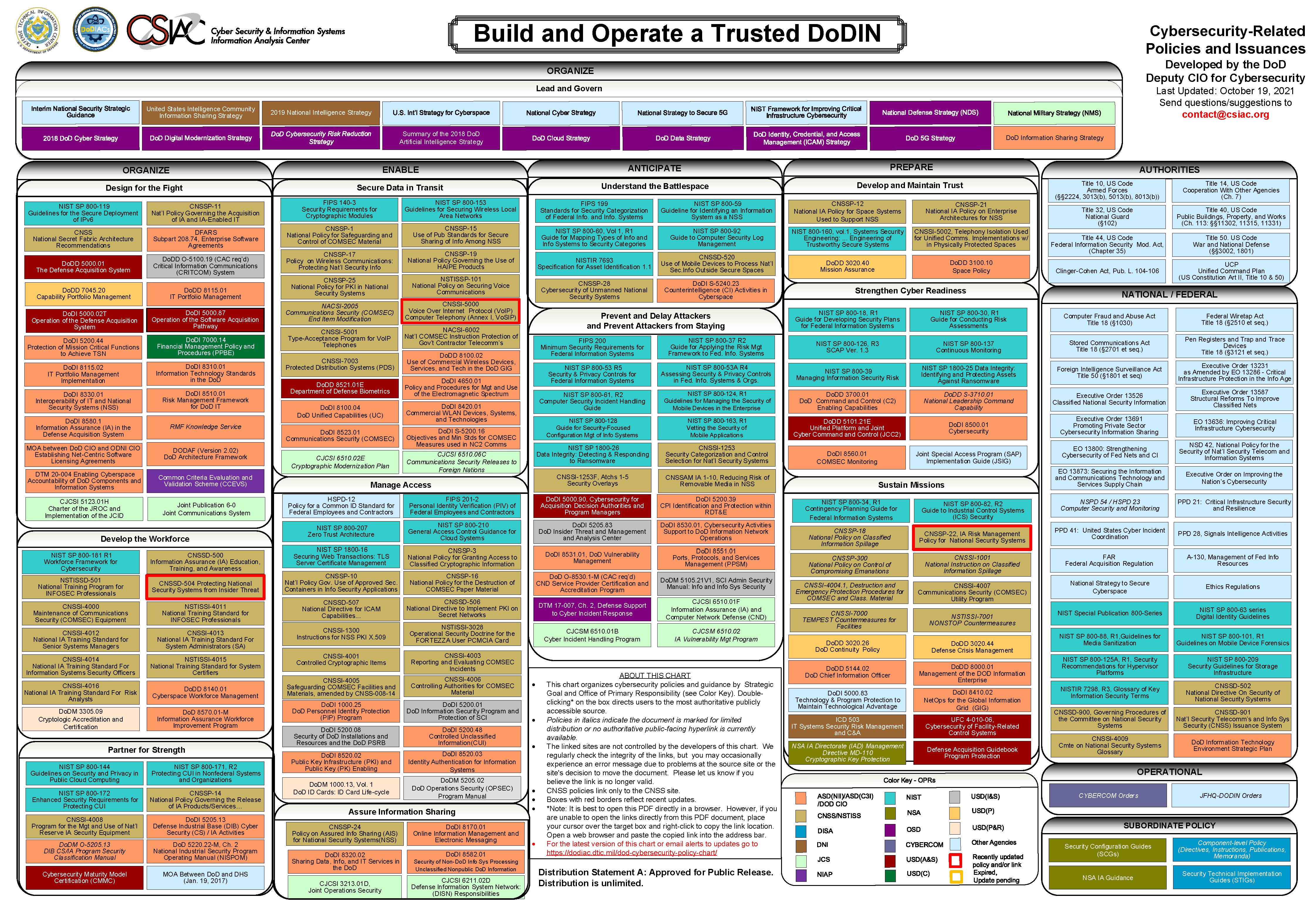Chart of DoD Cybersecurity Policies