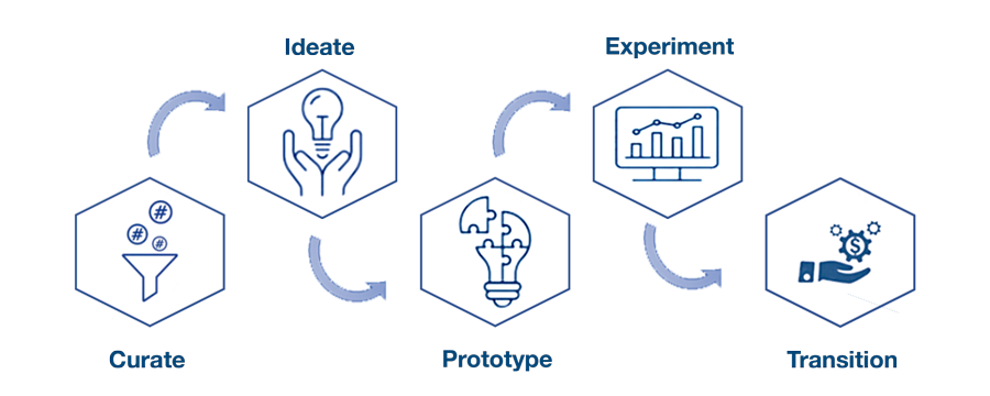 innovation cycle: Curate, Ideate, Prototype, Experiment, Transition